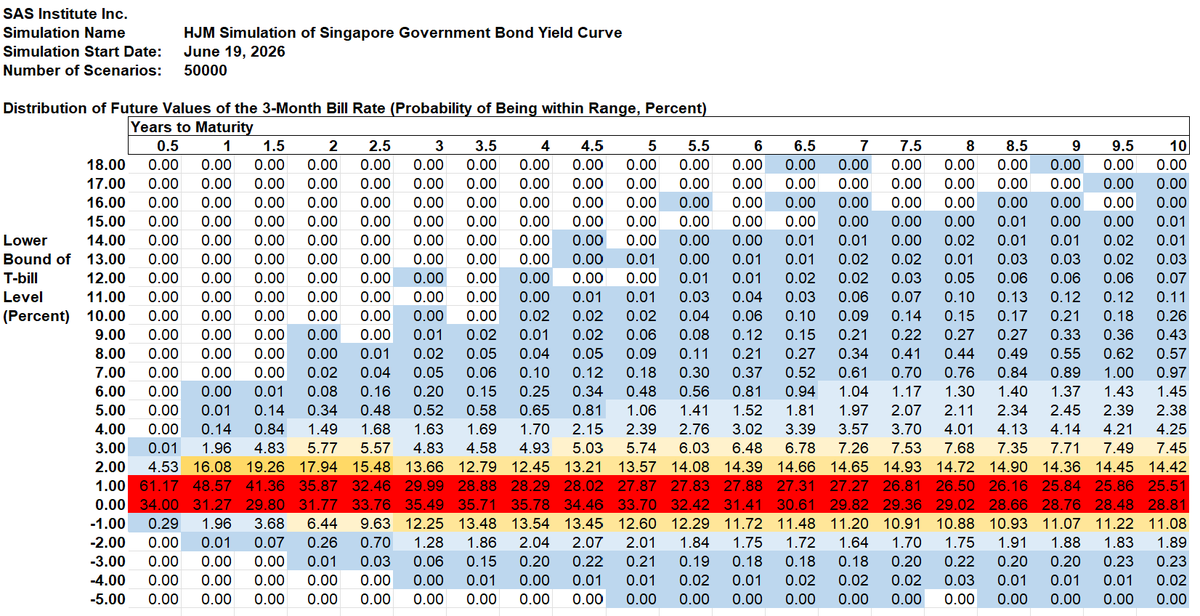 dvandeventer's tweet photo. Example, Singapore
HJM++© Correlated Government Yield and FX Simulations for
Asia-Pacific, Europe and North America, June 19, 2026, with Downloadable Simulation Summaries
https://t.co/hMeJDXlyM6
@SASSoftware SAS Risk Data
@MAS_sg https://t.co/l7O1hnkjm6