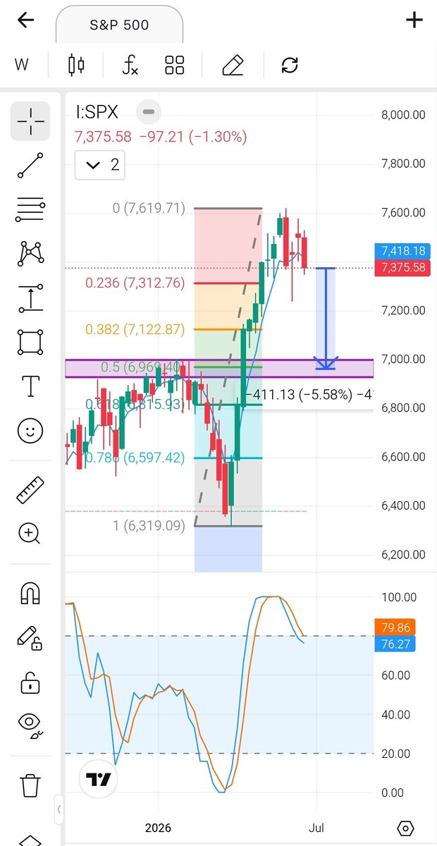Usedtobescalper's tweet photo. #spx500
#usstocks
S&amp;P 500
Cmp 7375
Sl 7625
Target 6955 https://t.co/RyIybRjwz4