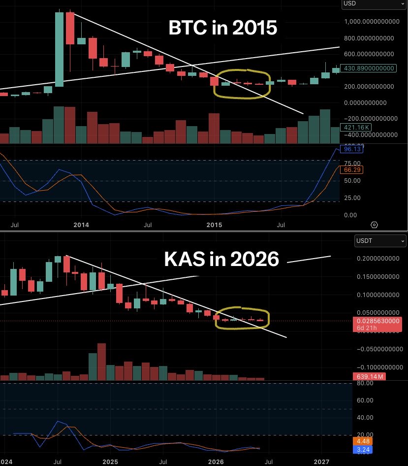 binkcoin's tweet photo. $KAS looks exactly like how $BTC did back in 2015 when it went from $1K to $200. 

Look how similar these two charts look… the candlesticks as they break the trendline, the RSI pattern… 

I’m getting déjà vu just looking at this. FYI this was exactly when I first bought BTC, and the sentiment was EXACTLY the same, in the GUTTER. Meanwhile the fundamentals remained unchanged. This gets me SO excited.

Trust in the process. History repeats itself. Patience is always rewarded.
