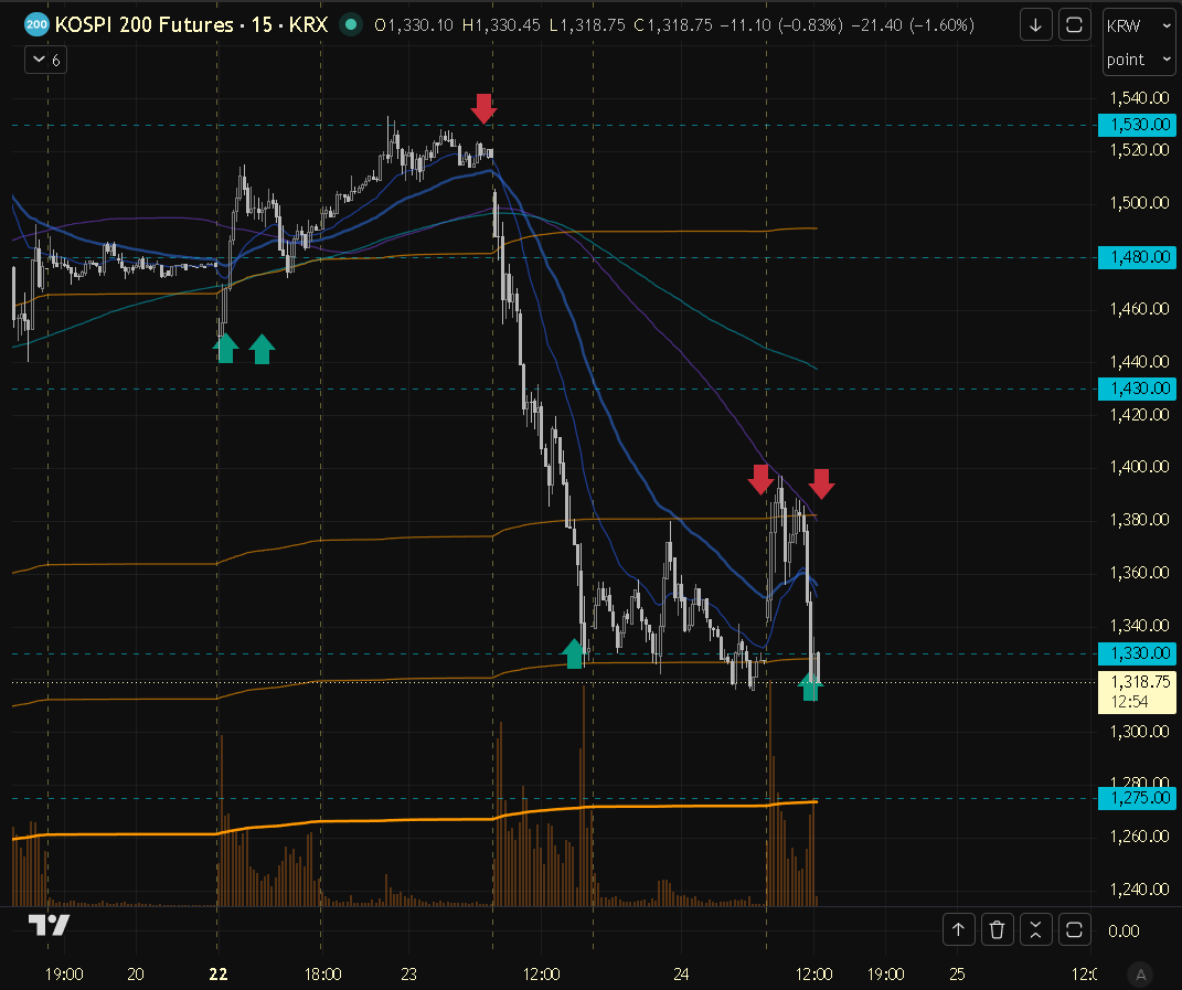 arstr9876's tweet photo. #kospi #kospi200 as expected, 1330 is a magnet so I shorted at avwap 1390 and 1380 and closed at 1325. that is 240 points from 4 contracts😎 what is happening is Leveraged ETF like $KORU HK 7709 using alot of options which increases IV and forces big moves in the index https://t.co/dakvHQGz74