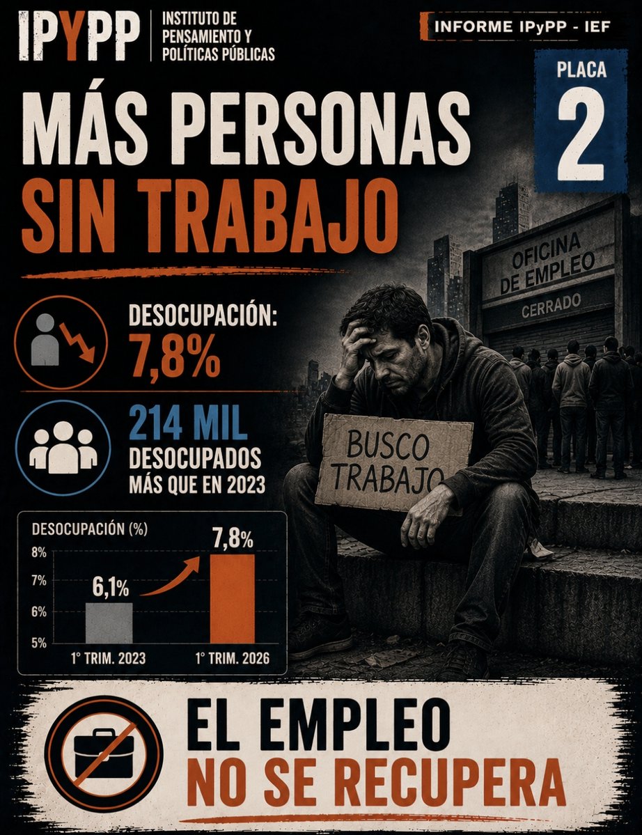 Lozano_Claudio's tweet photo. Nuevo informe #IPYPP

La informalidad “cae” para arriba. El mercado de trabajo al primer trimestre de 2026

El discurso oficial prometía que la reforma laboral traería formalización y más empleo. Los datos muestran otra cosa: crece la presión sobre el mercado de trabajo, se debilita el empleo asalariado registrado y la informalidad alcanza un máximo histórico.

📉 Más desempleo y subutilización laboral. La desocupación llegó al 7,8% en el 1° trimestre de 2026: son 214 mil personas desocupadas más que en 2023. La subocupación alcanzó al 11,1% de la población económicamente activa.

🔎 La desocupación ampliada muestra un deterioro mayor. Al sumar a quienes trabajan pocas horas y buscan activamente otro empleo, alcanza al 15,3%: más de 3,2 millones de personas, 479 mil más que en 2023.

🚨 Casi 5 millones de personas buscan trabajo activamente. La presión efectiva sobre el mercado laboral llegó al 23,6% de la población económicamente activa, 1,9 puntos porcentuales por encima de 2023.

📊 Crecimiento sin empleo. Entre el primer trimestre de 2023 y el de 2026, la economía creció 2,3%, pero la tasa de empleo cayó de 45% a 44,8%. La actividad se sostuvo en sectores de baja generación de empleo, mientras la industria y la construcción se retrajeron.

👷 Pierde centralidad el empleo asalariado formal. Los asalariados registrados representan apenas el 44,6% de los ocupados, el nivel más bajo de los últimos años y 2,4 puntos menos que en 2023. El cuentapropismo y el empleo asalariado no registrado ya explican el 51,4% de las ocupaciones.

📈 Informalidad récord y expansión del rebusque. La informalidad total llegó al 44,2%, el máximo de la serie disponible, y alcanza a 8,5 millones de trabajadores. En el último año, mientras el empleo total creció 1,1%, los trabajadores informales aumentaron 6,4% y el segmento formal cayó 2,6%.

🏭 Las expectativas empresariales anticipan más deterioro. Tras la mejora de marzo, la industria y la construcción cayeron 2,8% interanual en abril. Además, el 20% de las industrias prevé reducir producción y el 16% su personal. Entre supermercados y mayoristas, el 18,7% espera recortar puestos, frente a sólo 1,1% que proyecta incorporaciones.

La promesa de formalización no se verifica en los datos. El modelo económico en curso no sólo no crea empleo protegido: consolida una inserción laboral más precaria, con más rebusque, menos estabilidad y una presión creciente sobre quienes trabajan o buscan hacerlo.

https://t.co/WhNAQq6L7V

#Informalidad #MercadoDeTrabajo #Desempleo