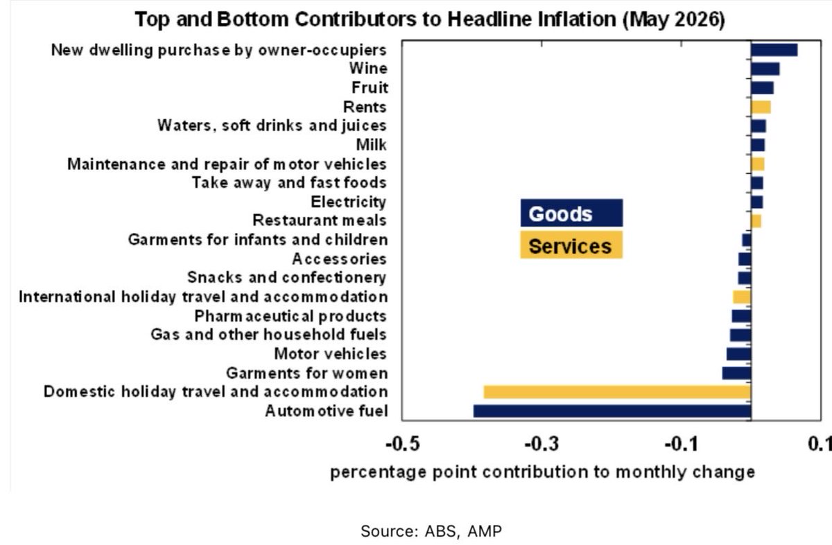 ShaneOliverAMP's tweet photo. Here’s a breakdown of the top and bottom contributors to inflation in May. Housing costs are at the top. https://t.co/hjtUQCNbuf