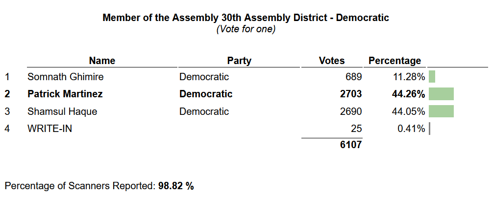 _rebeccaclewis's tweet photo. The race for the 30th Assembly District in Queens to replace Steven Raga is almost definitely gonna go for a recount. This is a CLOSE race and probably won't be decided for a bit https://t.co/JEwFseql3H