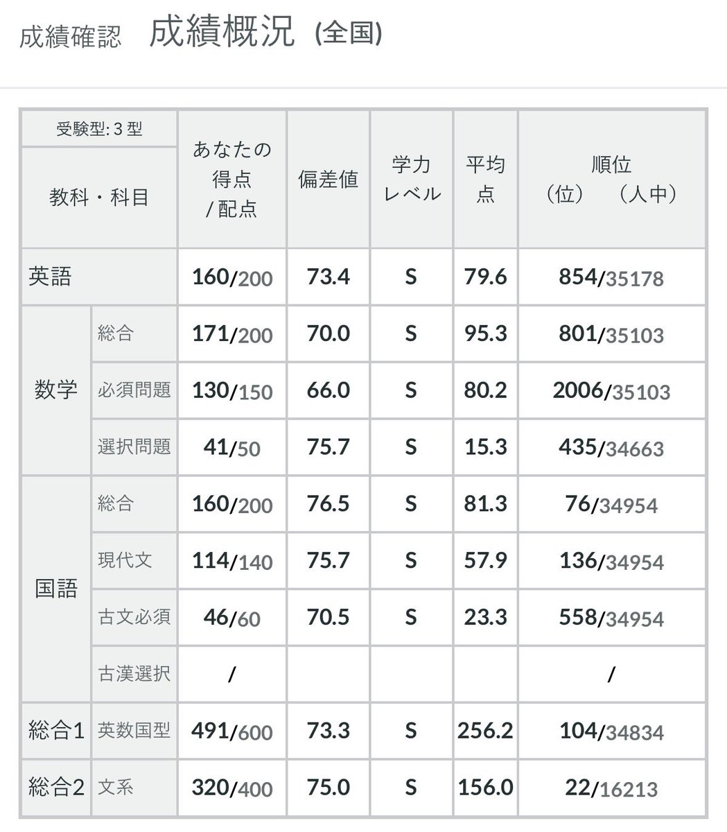 Calben_Klein's tweet photo. 全統模試、えげつない結果出た https://t.co/xGXCDRJBFI