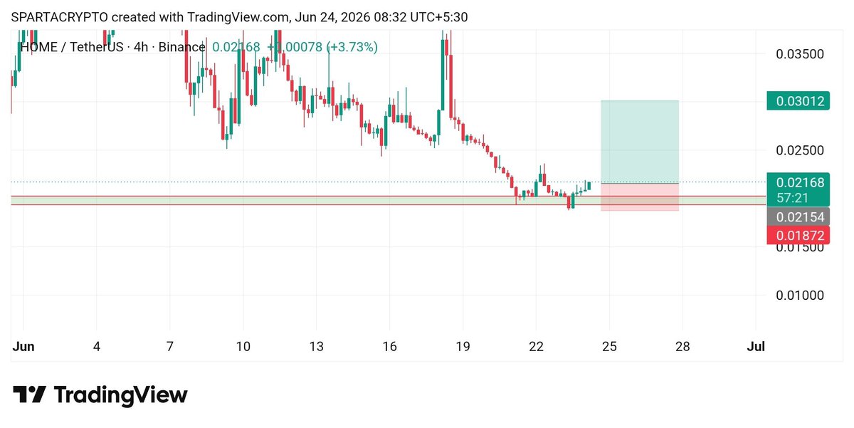 greencryptotg's tweet photo. $HOME/USDT

LONG 
Leverage: 25X

Entry: 0.0216

Target:

1)0.0222
2)0.0230
3)0.0245

Stoploss: 0.0188

Free Telegram Group Link In Bio 🔝✅

#CopyTrading #Binance #Futures
#Altcoin #Ethereum #Tether #Cryptocurency $SUI $BTC $ETH $XRP $BNB $SOL $DOGE $ADA $AVAX $MATIC $LTC $USDT https://t.co/8pRQrFLzWX
