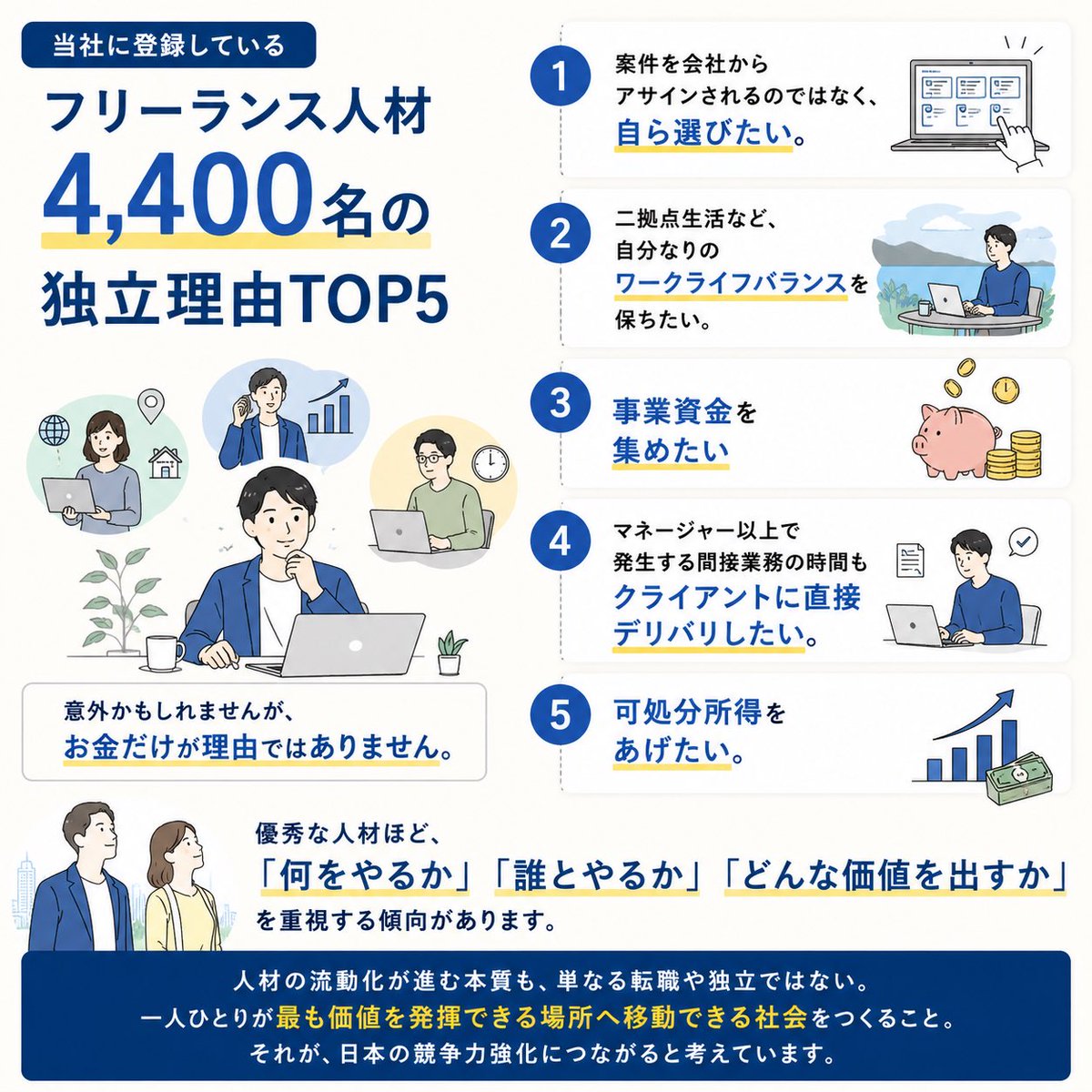 munekanai's tweet photo. 当社に登録するフリーのプロフェッショナル人材4,400名に、独立理由を聞くと興味深い結果があります。

①案件を自ら選びたい
②自分らしい働き方を実現したい
③事業資金を作りたい
④間接業務ではなく顧客価値創出に集中したい
⑤可処分所得を上げたい

意外かもしれませんが、お金だけが理由ではありません。

優秀な人材ほど、
「何をやるか」
「誰とやるか」
「どんな価値を出すか」
を重視する傾向があります。

人材の流動化が進む本質も、単なる転職や独立ではない。

一人ひとりが最も価値を発揮できる場所へ移動できる社会をつくること。

それが、日本の競争力強化につながると考えています。