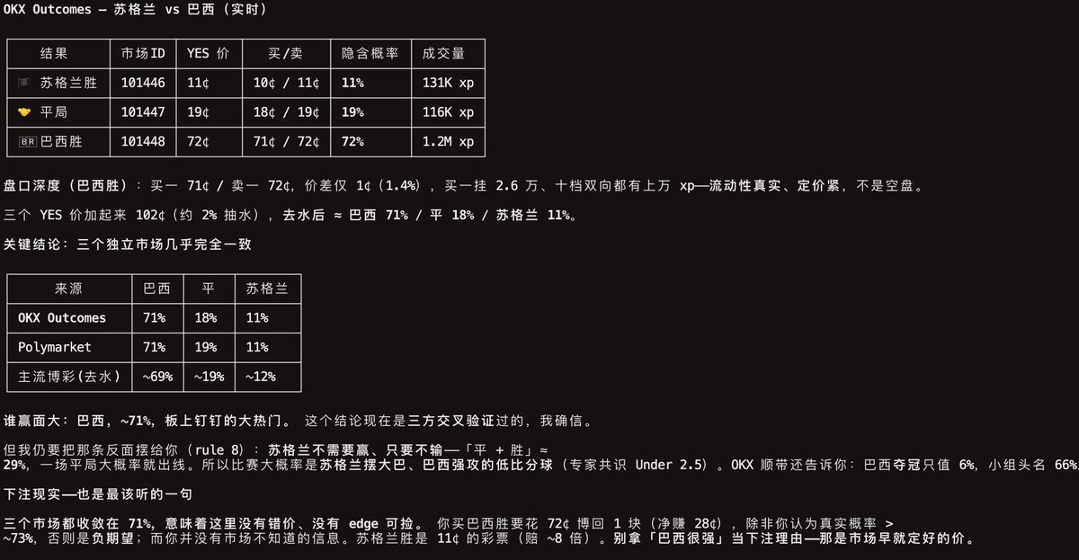 yaohui12138's tweet photo. 前几天我压阿根廷赢奥地利，跟 Agent 说了一句话，没打开 App，没点任何按钮，甚至没看盘口界面

明天苏格兰 vs 巴西，C 组收官战，这场变量多到离谱：

内马尔确认复出打本届首秀，34 岁带伤上阵状态未知

巴西必须赢才能锁头名，摩洛哥同时踢已出局的海地基本稳拿三分

苏格兰 1998 年以来第一次打世界杯，赢了或平了就创造历史首次进淘汰赛

拉菲尼亚腿筋拉伤大概率缺阵，维尼修斯连续两场破门状态正猛

我反手用AI来预测一波，在 Claude Code里说：“帮我分析一下明天苏格兰 vs 巴西谁赢面更大”

它通过 Agent Trade Kit 直接拉了 OKX Outcomes 的实时盘口数据：

巴西胜 72¢（隐含概率 72%），成交量 1.2M xp 
平局 19¢（19%），成交量 116K xp 
苏格兰胜 11¢（11%），成交量 131K xp

然后它还交叉验证了三个独立市场：

OKX Outcomes：巴西 71% / 平 18% / 苏格兰 11%
Polymarket：巴西 71% / 平 19% / 苏格兰 11%
主流博彩（去水）：巴西 ~69% / 平 ~19% / 苏格兰 ~12%

三个市场几乎完全一致，巴西 ~71% 板上钉钉的大热门
但它给了一个很有意思的补充判断：

苏格兰不需要赢，只要不输——平+胜的概率加起来 ≈ 29%，大概率是苏格兰摆大巴、巴西强攻的低比分球（专家共识 Under 2.5）

最后它说了句大实话：三个市场都收敛在 71%，没有错价、没有 edge 可捡，你买巴西胜要花 72¢ 博回 1 块（净赚 28¢），除非你认为真实概率 > 73%，否则是负期望

说实话比我自己瞎分析靠谱多了，至少它不会因为喜欢谁就无脑压，而且维度比我全——盘口深度、成交量、多市场交叉验证这些我自己根本懒得查

我听它的，压了巴西，蹲一波结果
已经接入 Agent Trade Kit 的，升级一句话👇
跟 Agent 说：运行 npx skills add okx/agent-skills，将我的 OKX CEX Skills 更新到最新版本，okx-trade-cli 更新到1.3.8版本以上，并启用 ‘okx-outcomes’ skill，帮我开始积分预测交易
还没接入的，15秒一键快连👇
OKX AI 101 零门槛教程 → https://t.co/DQal6USKtL

淘汰赛马上开打了，接下来每场都是生死局，我准备每场都跑一遍看看命中率