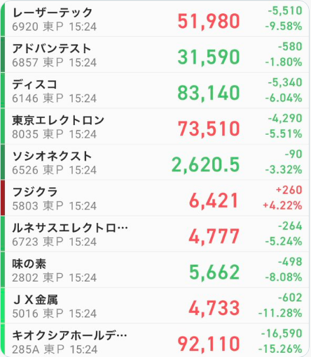 juwliye's tweet photo. 半導体株は一旦調整かなぁ？？ https://t.co/Qm8R0ZJrOH