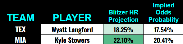 BlitzerAi's tweet photo. Blitzer HR Model 6/24 🔥

HR Model had a great day back yesterday! I saw a couple cashes on my TL from it! Make sure to tag me with your wins🫡🤝

Page 1: MIA/TEX - CLE/CWS - BOS/COL ⚡️ https://t.co/LscWXgaeyz