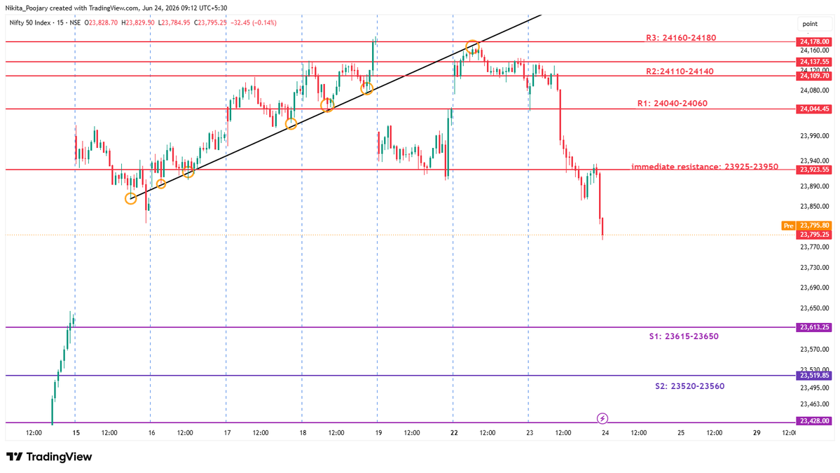 niki_poojary's tweet photo. NIFTY 

S/R levels https://t.co/Y4Ywi2OSVU