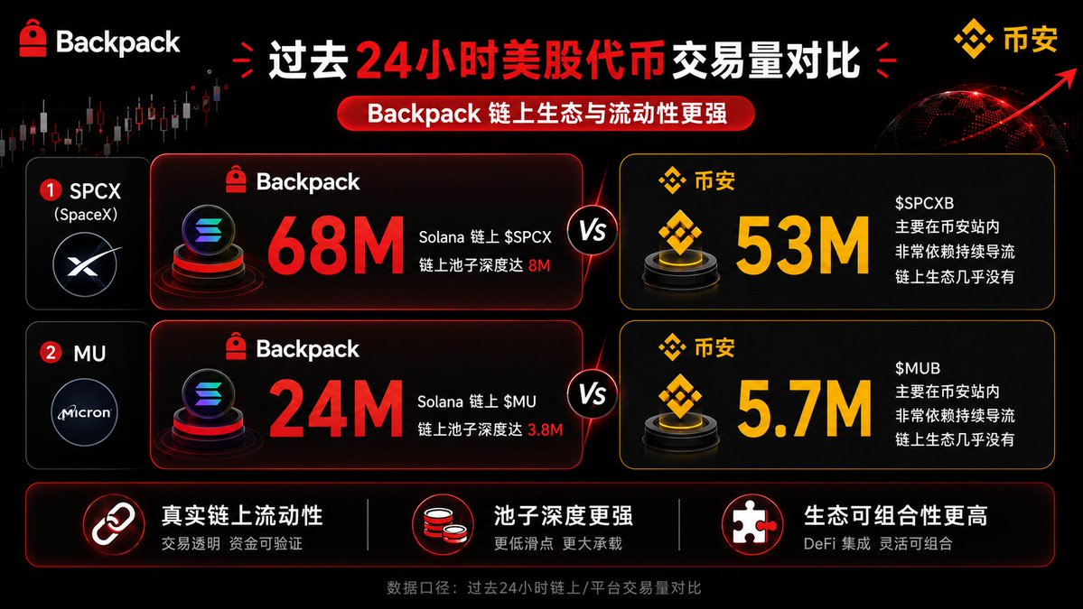 PolarisAspire's tweet photo. 根据最新链上数据,在过去24小时内，各家美股代币交易量：

$SPCX 
BackPack: 68M （solana链上 $SPCX，链上池子深度达8M）
币安：53M（ $SPCXB ，主要是在币安站内，非常依赖币安持续导流 ，链上生态几乎没有)

$MU 
BackPack: 24M（solana链上 $MU ，链上池子深度达3.8M）
币安：5.7M（ $MUB ，主要是在币安站内，非常依赖币安持续导流，链上生态几乎没有 )

其他家就不提了吧，完全不是一个量级的

随着后面backpack开放更多的美股代币，未来链上生态的美股代币只会分为backpack和其他！