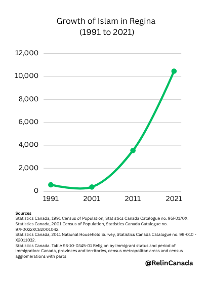 RelInCanada's tweet photo. @GadSaad The growth of Islam in Regina: https://t.co/TqVmO2lmow