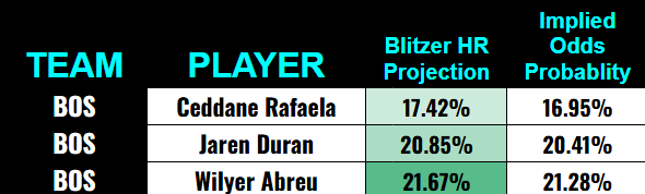 BlitzerAi's tweet photo. Blitzer HR Model 6/24 🔥

HR Model had a great day back yesterday! I saw a couple cashes on my TL from it! Make sure to tag me with your wins🫡🤝

Page 1: MIA/TEX - CLE/CWS - BOS/COL ⚡️ https://t.co/LscWXgaeyz