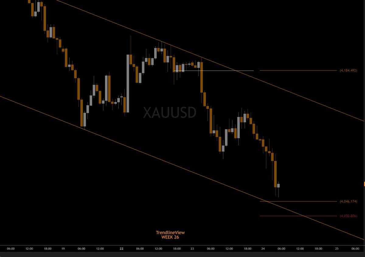fxpView's tweet photo. XAUUSD ↗️ 1:9 https://t.co/8orl3pDA0j