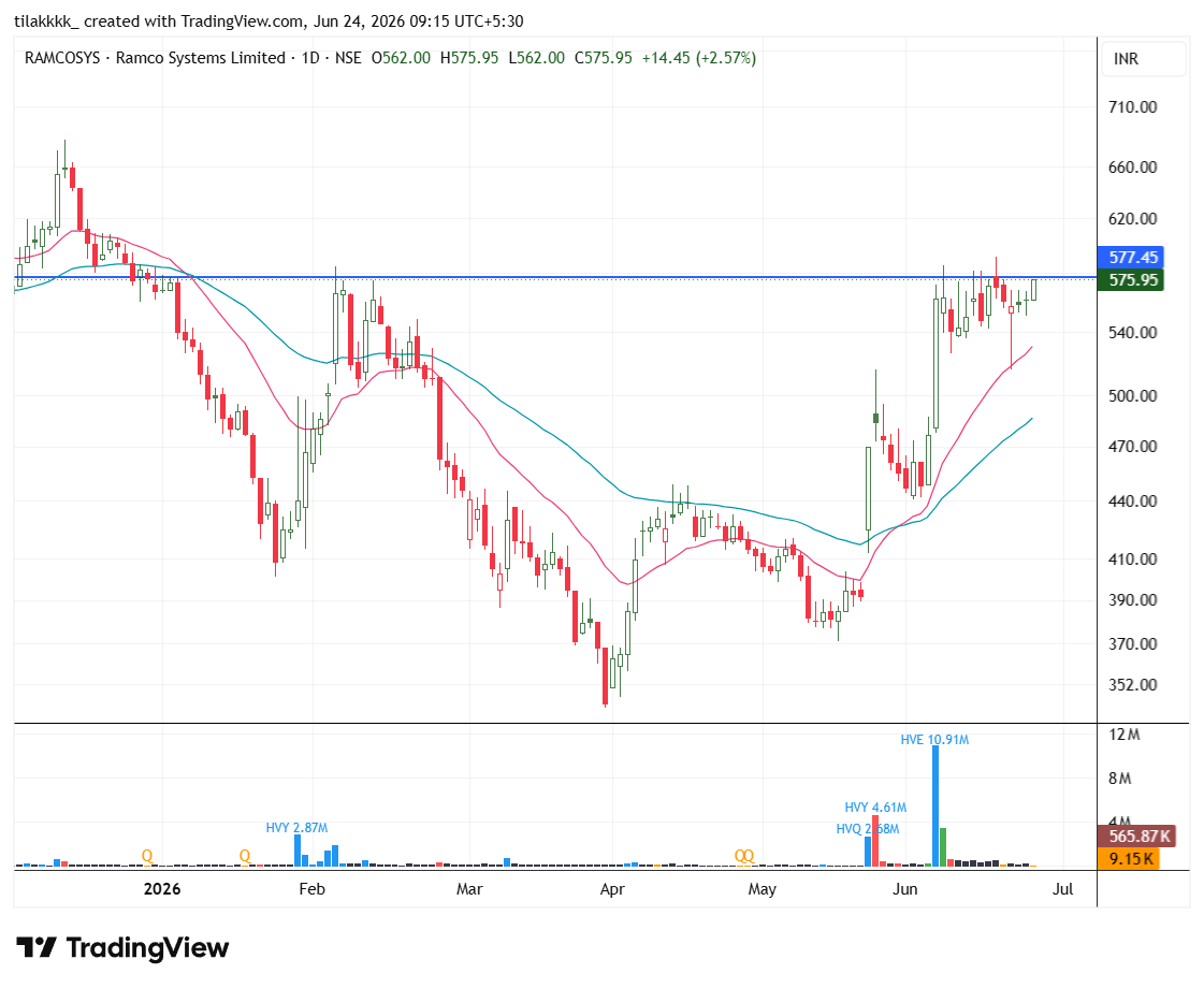 tilakkkk_'s tweet photo. ๐ #RAMCOSYS
Months of resistance
Multiple rejections
Now trading right at the breakout door๐ช๐ฅ
#SwingTrading #Nifty50 #SolarStocksInFocus #StocksToWatch #optiontrading #Nasdaq https://t.co/JlTOdxgnF7