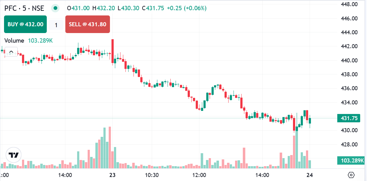 OptionBreaker1's tweet photo. #PFC on Radar 👀

✅ Strong momentum
✅ Interesting chart setup
✅ Holding key levels well
✅ Looking attractive for a swing trade

📢 Merger consideration with REC Ltd on 28 June 2026 adds to the focus.

Keep on watchlist. 👀
No buy/sell recommendations , only for study purposes.
#PFC #SwingTrade #Momentum #PSUStocks #StockMarketIndia #Trading