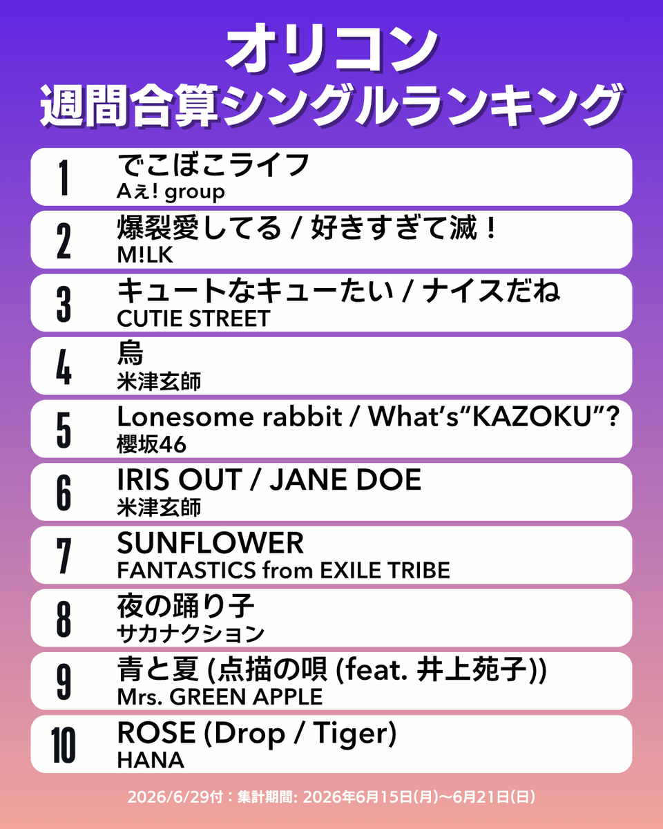 oricon_ranking's tweet photo. 【オリコン週間合算シングルランキング TOP10】6/29付
1位：Aぇ! group
2位：M!LK
3位：CUTIE STREET
4位：米津玄師
5位：櫻坂46
6位：米津玄師
7位：FANTASTICS from EXILE TRIBE
8位：サカナクション
9位：Mrs. GREEN APPLE
10位：HANA
.
#オリコン https://t.co/caQrI3aIPY