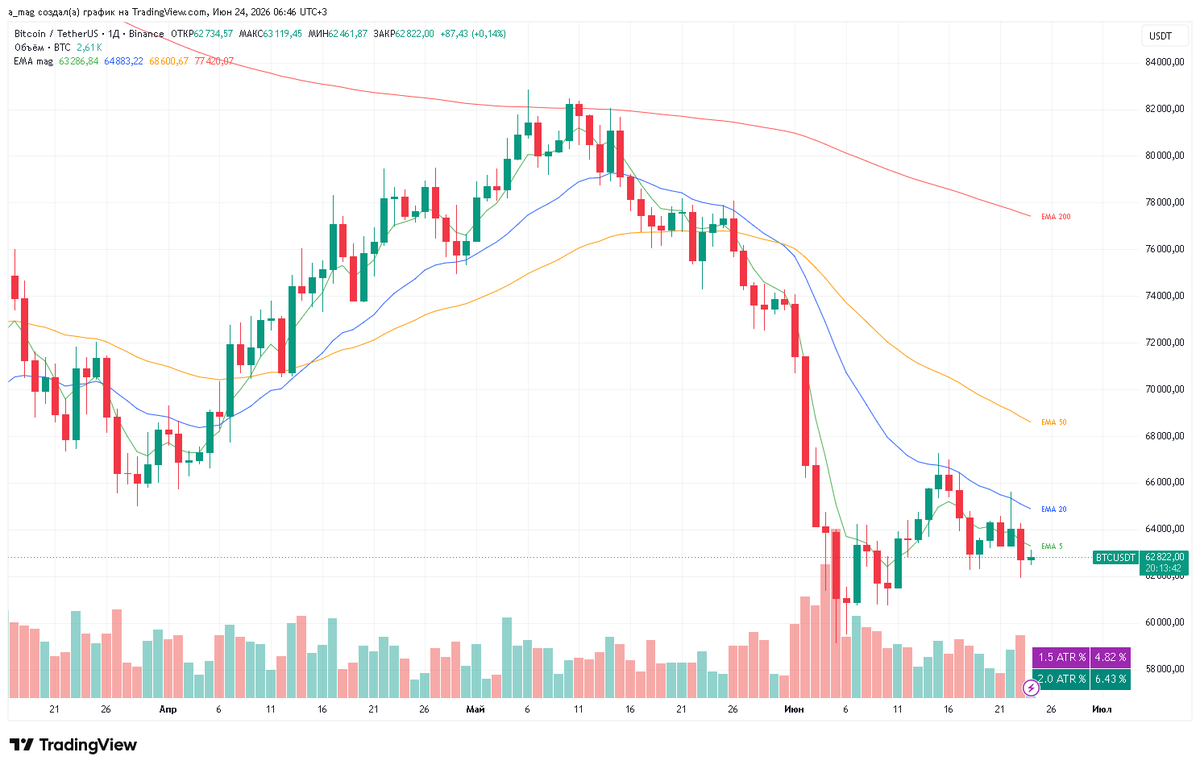 mag10003's tweet photo. 😏 BTC still stuck in sideways movement, but it’s starting to look heavier to the downside than upside.
Lower highs, weak bounces, and overall bearish tilt in the structure.
#BTC #ETH #XRP #SOL #DOGE #dogecoin #ADA #LINK #AAVE #DOT #LTC #crypto #bitcon https://t.co/49CO4eSwft