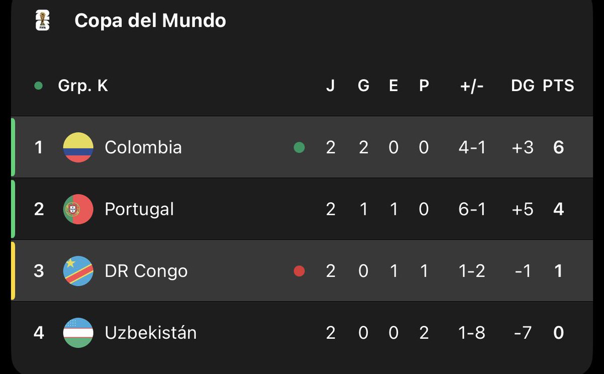 JeffFcb14's tweet photo. Colombia primera de grupo contra un súper equipo cómo el de Portugal

Locuron https://t.co/SoMJN96sJn