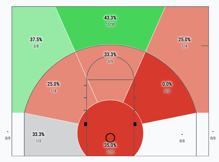 Tim_NBA's tweet photo. Cameron Carr's ball screen offense was very unique this past season.

His FG% by zone:
Rim: 35% 💩 (25% frequency)
Midrange: 28% 💩 (22.5% freq)
3-Pointers: 40% 🔥 (52.5% freq)

Film on his 80 ball screen shots and his shot chart: https://t.co/Didywr2Fqj