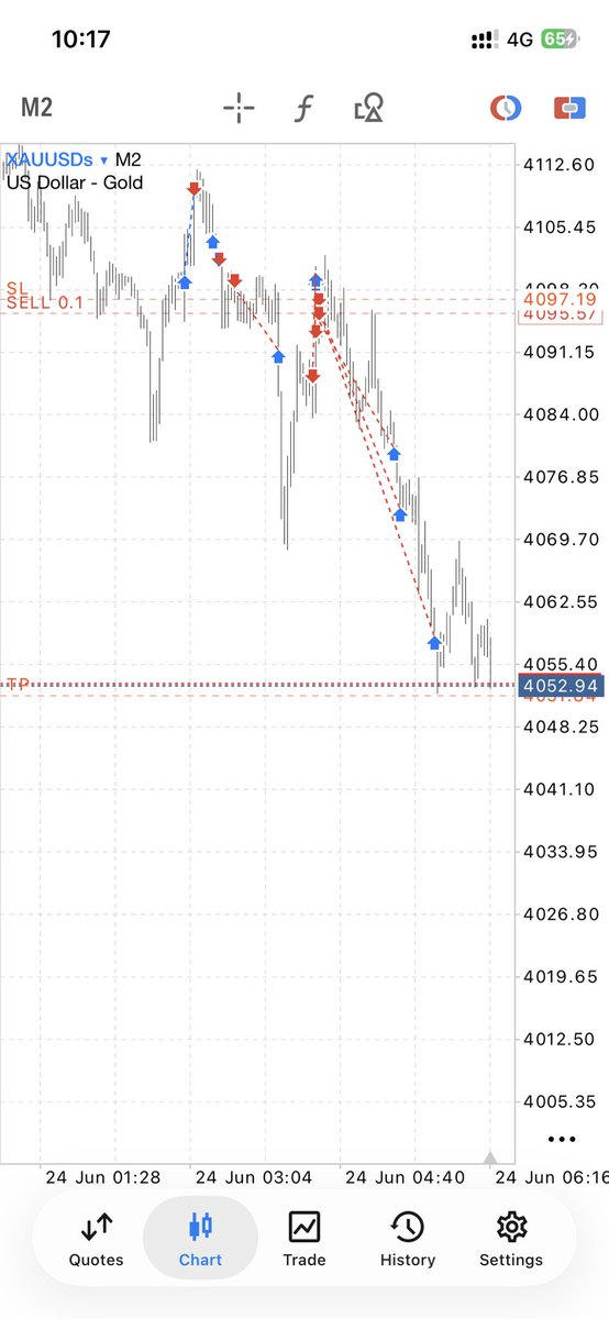 BunneyMr's tweet photo. Even after 5 years of trading, I still use only one strategy. https://t.co/m4jFroym6s
