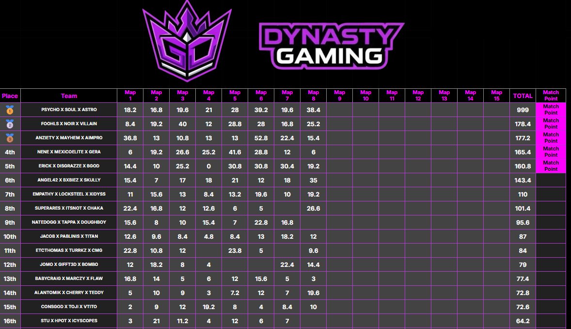 exzsoul's tweet photo. #CHAMPS $300 rotacional scrims ONLY AMS @Kenton_Gaming x @Gamingdynastymx 
w/ @Psychxwz @astrobby__
dedicado @BSKCLAN_ @Serranoooww @LindaBeeA_ https://t.co/4rWWgxEKtz