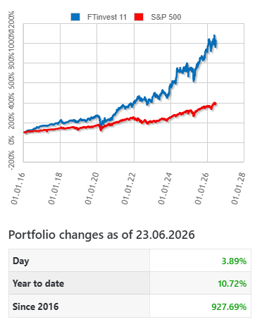 Inetmakers's tweet photo. Our FTinvest 11 model portfolio surged 3.89% to close at 1,027.69, marking its second consecutive day of strong gains and reclaiming the 1,000 level. https://t.co/E2OkBr3KQt