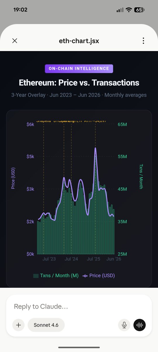 scratchdisk's tweet photo. ETH price vs transactions $BMNR https://t.co/77nfPtXqJd