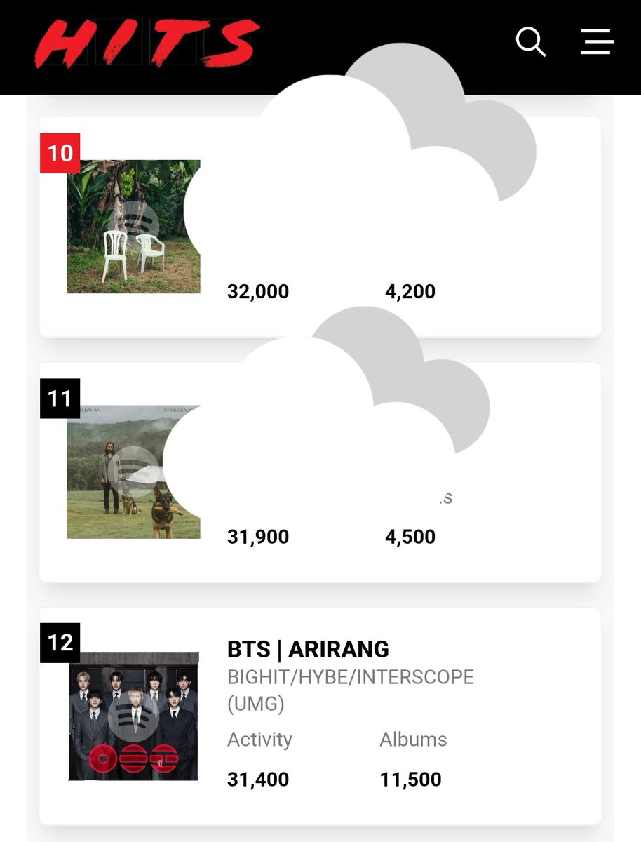 Army_Connect's tweet photo. #BTS_ARİRANG is projected to rank at #12 on BB200 album chart this tracking week with 31.4K units 📢!

US/PR ARMY the gap to get back into Top 10 is only ~600+ units which is DOABLE. Plz consider buying a copy of vinyl or album if you can. Keep streaming‼️ https://t.co/b68cXQ1izx