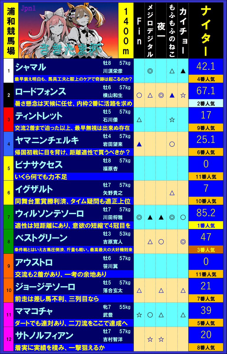 TeamFomalhaut's tweet photo. ダート短距離頂点競走夏の陣！さきたま杯Jpn1！

【推奨馬】
短距離路線に舵を切り、G1級連勝へ
◎ウィルソンテソーロ

夏も今年はまだマシか
○ロードフォンス

53キロ、暴力的な走りを見よ
▲ベストグリーン
#チームフォーマルハウト https://t.co/4FG4BMtVLe