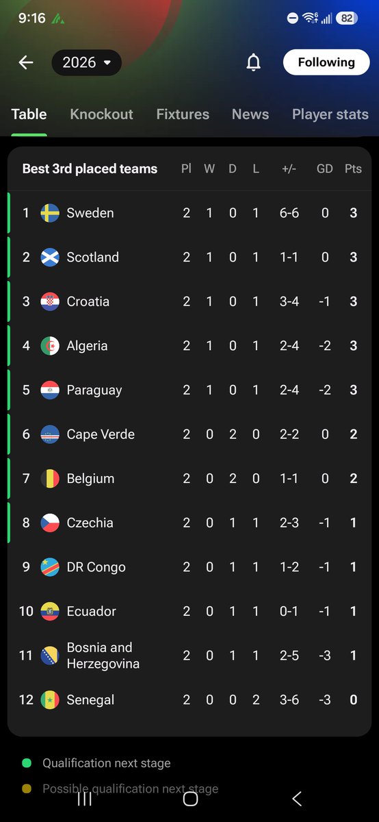 penniestopints's tweet photo. My big bet.... all teams with 1 point here will get to four. Yeah Czech 🇨🇿 and Ecuador🇪🇨 I am looking at you. And 4 of the ones with 3 here will finish with exactly 4 too. https://t.co/B3jbeDZRlZ