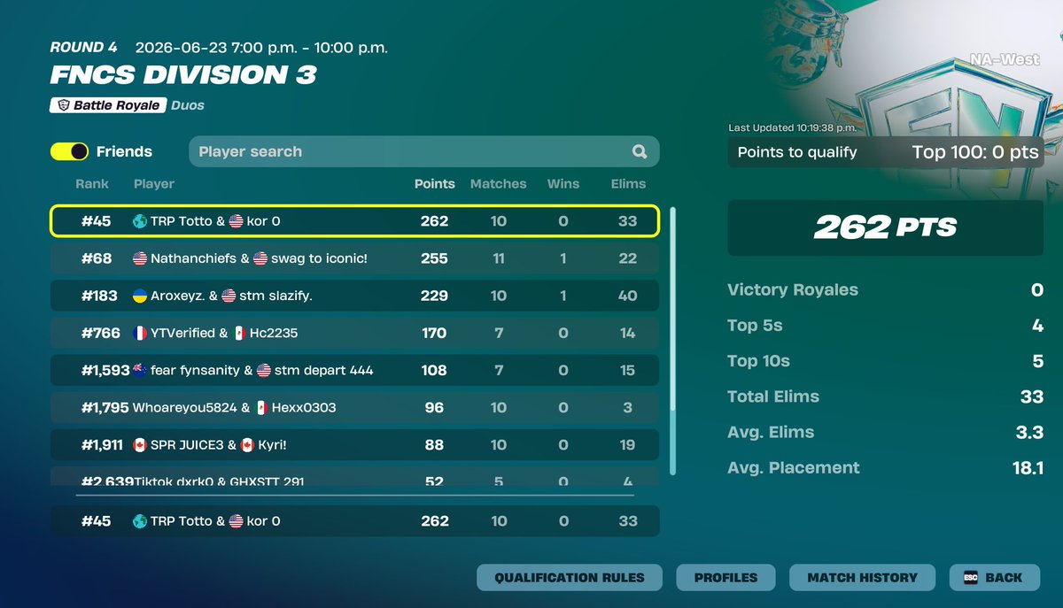 mrtottofn's tweet photo. qualed div 2 west cus im shit on central @korlol1 @TRPGGS26 https://t.co/ftzTzcaHAq