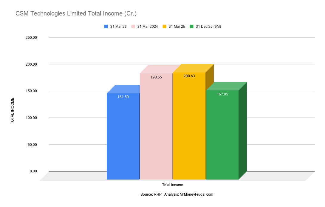 BinitKumar78134's tweet photo. CSM Technologies IPO opens today.
PAT up, margins improving. 
But debt jumped from ₹5.6 Cr to ₹74.5 Cr.
Priced at 30.37x P/E.
Can earnings growth justify the valuation?
https://t.co/WmOwgAWrqv
#IPO #CSMTechnologies https://t.co/i2tbG5eOPk