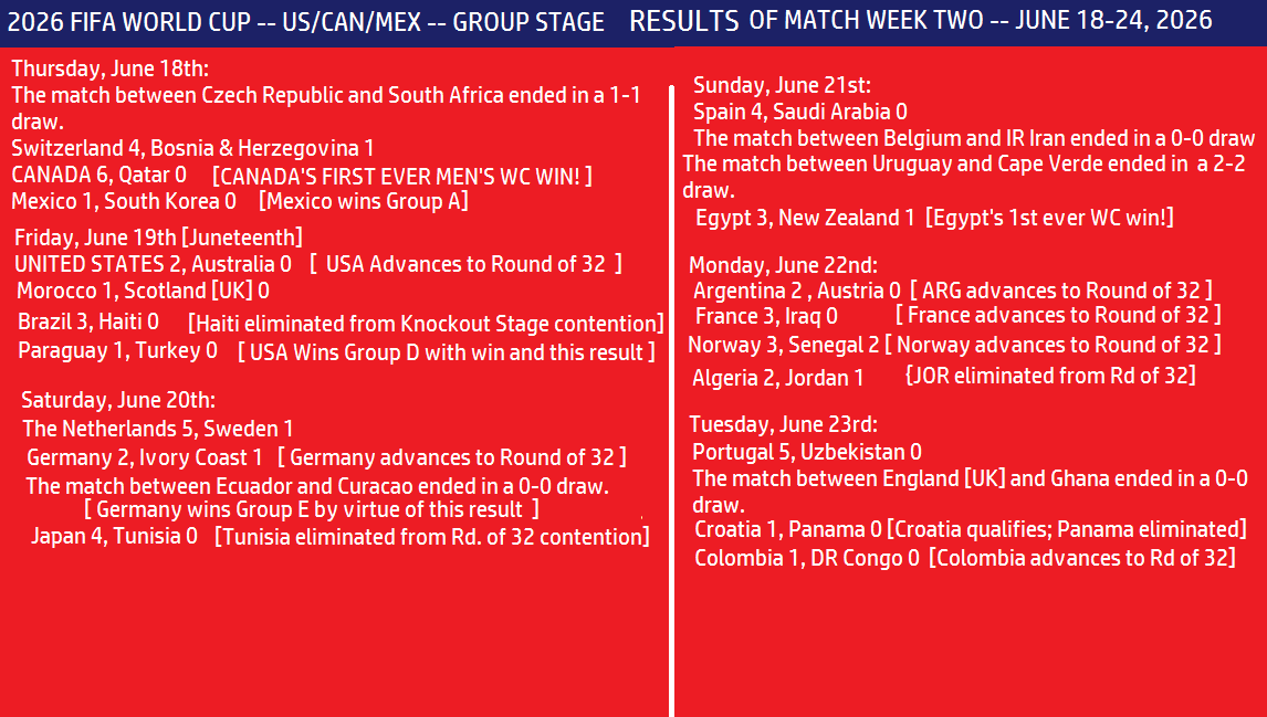KJohnson_2881's tweet photo. ***FIFA WC Group Stage Update: Image 1 is the scores graphic for the last 6 days; image 2 is the OTA TV only sched for the remaining 4 days of group stage, starting Wed 6/24. 
#2026fifwc #FIFAWC2026 #2026FIFAWorldCup #2026WorldCup #TeamUSA #TeamCanada #CanadaSoccer #usasoccer https://t.co/Iql1WjaQJ1