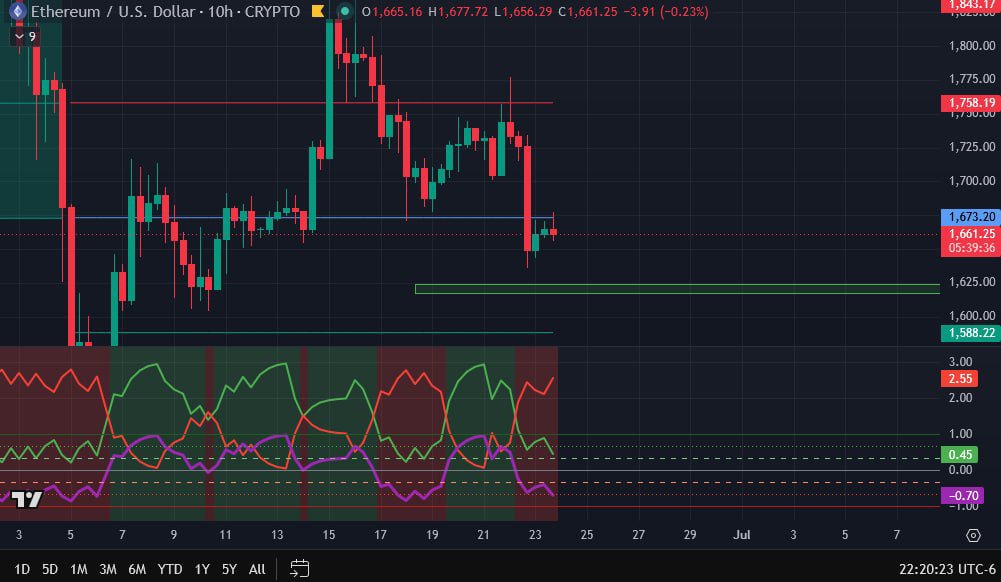 RedsMoneyClub's tweet photo. $ETH 
#Ehereum created a lower low
This is no bullish at all
However I don't think this will devolve and create lower lows
Still, the trend remains in a downtrend, and I'd not long swing long from here https://t.co/nUuFBYVGQS