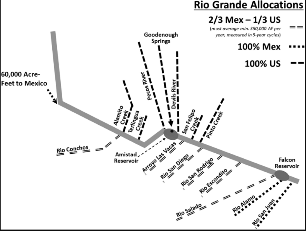 c_caul's tweet photo. #RiverAllocations #Groundwater #InterstateCompacts
Changes to Interstate Compacts; River Allocations to States and Districts; Rio Grande River
U.S. Supreme Court Resolves Rio Grande Compact Litigation; Final Decree Secures Texas Water Rights,
June 5, 2026 -
The Texas Commission on Environmental Quality (TCEQ) announced that the United States Supreme Court on May 26, 2026, has approved a comprehensive settlement agreement in the 13-year-long Rio Grande Compact litigation, formally resolving disputes over water deliveries to Texas from New Mexico and Colorado.
The dispute, which focuses on a stretch of the Rio Grande between Elephant Butte Dam and Hudspeth County, Texas, was submitted to the United States Supreme Court when Texas filed a lawsuit in 2013 to ensure that New Mexico water users stopped unfairly syphoning water from the river before it reaches Texas.
Having made a legal decision (to which the conservative justices dissented), SCOTUS turned the matter over to a special federal magistrate to evaluate all the facts, history, and public and private agreements and to provide a recommendation of the rights of each of the States.
The U.S. Supreme Court approved a settlement package designed to rein in groundwater pumping along one of North America’s longest rivers and ensure enough water reliably makes it from New Mexico to Texas, ending a long-running dispute over management of the Rio Grande.
Those solutions will include everything from long-term fallowing programs and more efficient irrigation infrastructure to developing new sources of water, like tapping brackish supplies or importing water, and improving stormwater management so more runoff can be captured and stored.
Texas participates in the Compact through what is known as Downstream Contracts. The original 1938 Compact did not mention pumping rights for Texas. Throughout the 13-year litigation, the Texas Legislature funded the TCEQ’s support of the case.
While the Colorado River gets all the headlines, experts say the situation along the Rio Grande is just as dire (and complex). Stretches of the river as far north as Albuquerque are expected to go dry again this year, marking the third time in five years.
Under the settlement, New Mexico must reduce annual groundwater depletions by 18,200 acre-feet, or about 5.9 billion gallons (22.3 billion liters) within the next 10 years. The commitment includes completing half of that within the next five years.
That represents about 5% to 7% of current groundwater use in the lower Rio Grande. The settlement doesn't dictate what sector the water savings comes from, so an outside counsel said industry and municipalities could also partner with the state to meet the mandates.
Still, officials expect to achieve most of the necessary reductions from buying water rights from the agricultural industry, meaning more farmland would be retired.
NEXT: American River; Colorado River; Spreading Desert
Sources:
https://t.co/Au854w6Gwa