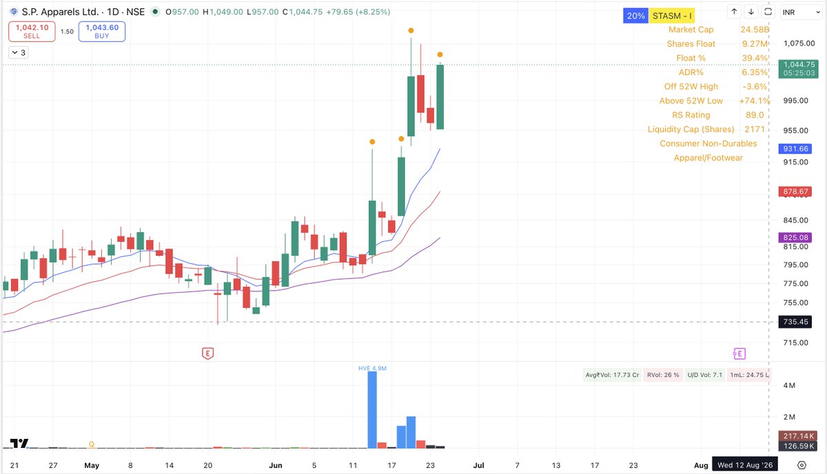 ujwal_kr's tweet photo. #Newpositions Long in #SPAL at 1026

Stop - 15 min low

Reasons:
- Strong sector
- High thrust power
- Weekly chart https://t.co/rJ1XP7ise8