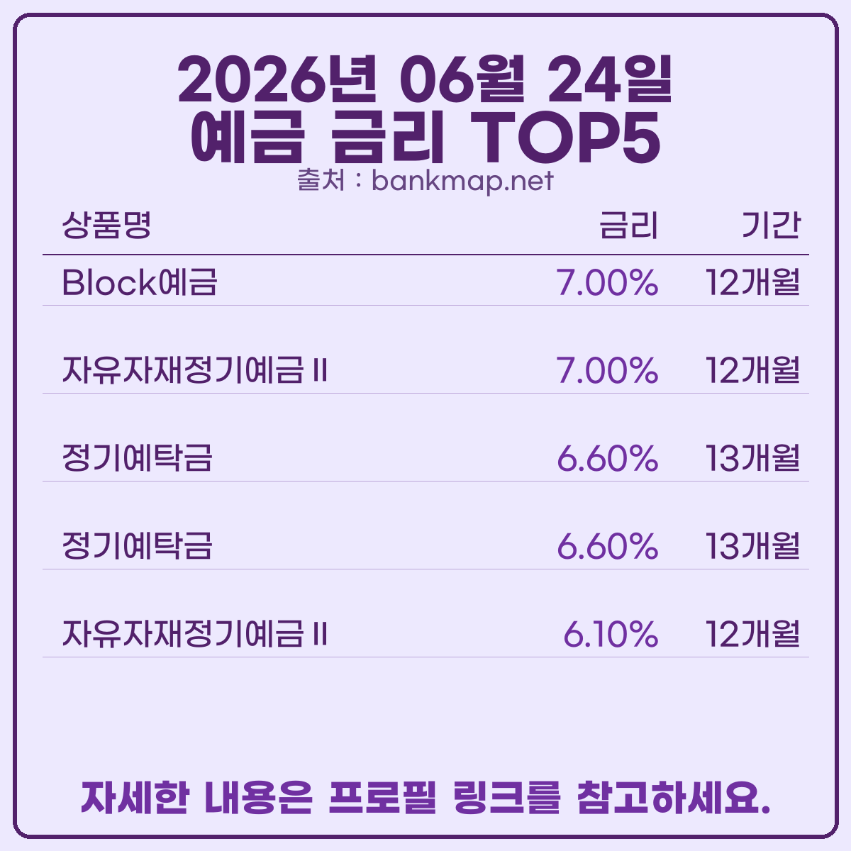 bankmap_net's tweet photo. 오늘 기준 예적금 이자 높은 은행 빠르게 알려드릴께요.
새마을금고 공식 홈페이지 기준 예금 7.00%, 적금 10.00%입니다.
자세한 정보는 프로��� 링크 참고하세요.
#예금금리비교 #적금금리 #예금금리 #예금이자 #적금금리비교 #정기예금 #적금이자 https://t.co/xxhtptUYw7