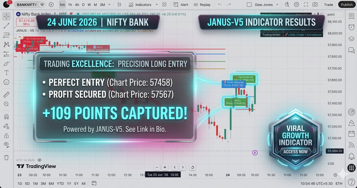 TIMTraders's tweet photo. Another day, another clean strike! 🎯🚀

Today’s Bank Nifty morning action with my Janus-V5 indicator:

🟢 Perfect Long Entry - 57458 🎯 Profit Hit &amp; Secured: 57567

Captured a smooth +109 points! No noise, just pure mechanical execution.

Check the chart  #BankNifty #Trading https://t.co/9R7KkOeJ4p