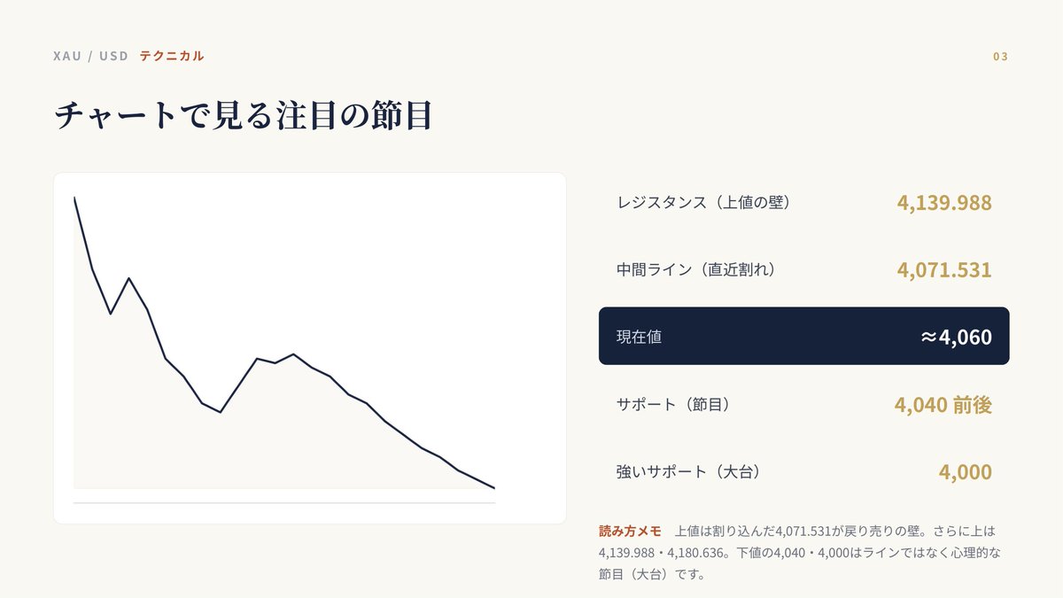 oke_masami's tweet photo. ゴールドは4000ドル割ることは確実視されています！

今はロングを握るよりも、
ショート一択の相場です🐣

変にロングを入れて、焼かれた、、
なんてことがないようにしていきましょう☺️ https://t.co/PjQELrRk2z