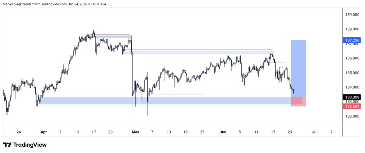 Marvelbkaqkk's tweet photo. GM Champz ☀️📈
Keeping my eyes on GBPJPY, EURJPY, and NZDJPY for potential swing opportunities.
🌾🤝📊 #Forex #SwingTrading #GBPJPY #EURJPY #NZDJPY https://t.co/y2sMo1DyNT