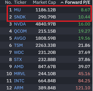 TradexWhisperer's tweet photo. $MU back to 8.67x

We are doing this again. Aren't we? $DRAM $SNDK https://t.co/5QrT7e0dDC
