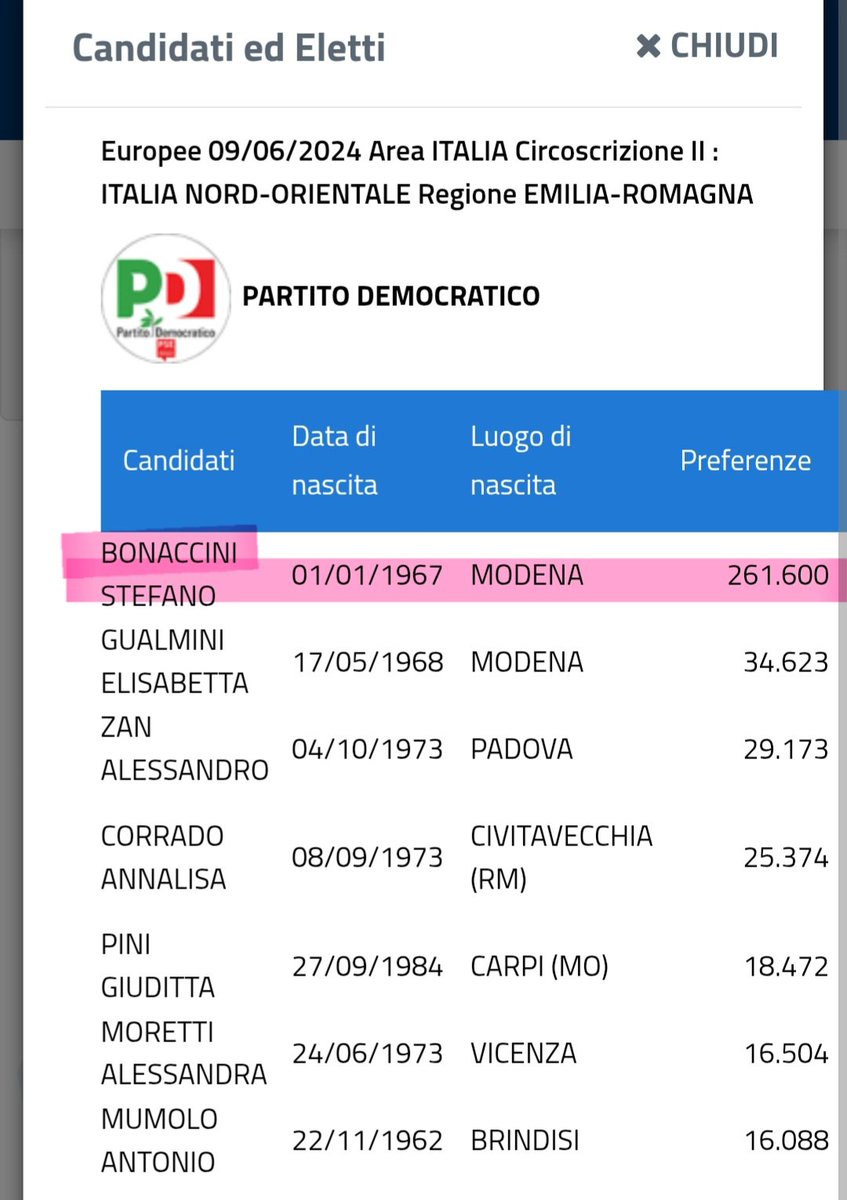 DelbonoGianP's tweet photo. @Francy_Mastrogi @sbonaccini In Emilia Romagna, dove lo abbiamo conosciuto, ha preso il 7,47% dei consensi. E molti con la speranza di toglierselo dai piedi https://t.co/VLamcPcpis