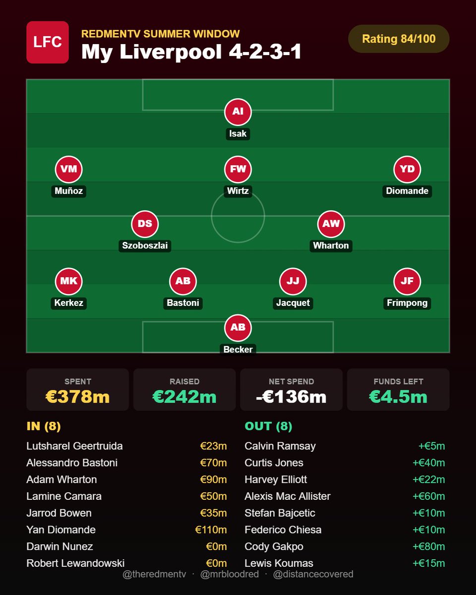 iyeo's tweet photo. @theredmentv @mrbloodred @distancecovered Sorry Virgil, armband going to Dominik, need you to nurture the young CBs and play a key, supporting, squad role. Lamine or Ryan in for Wirtz if 2 or 3 up, or if we need to start more defensively (as a 4-3-3). https://t.co/EMNthJ480T