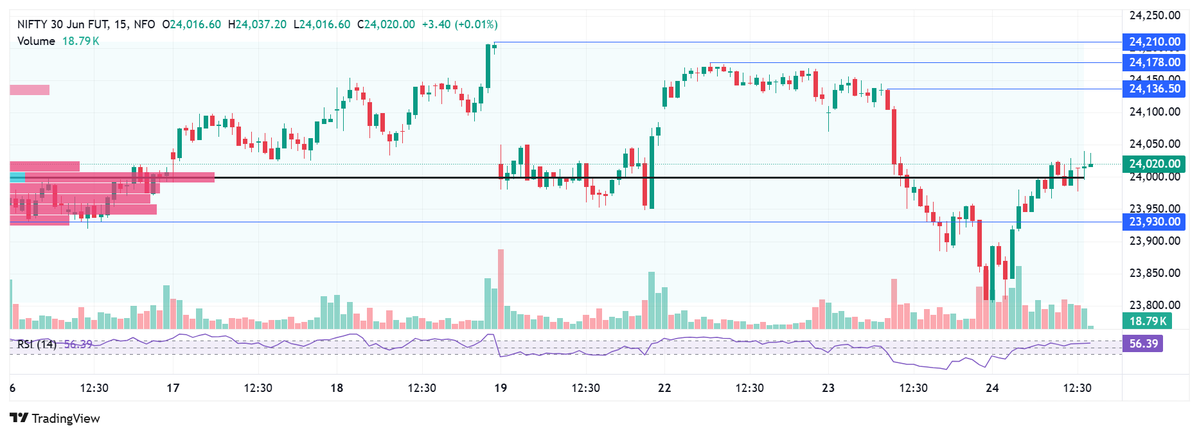 dharmdhurandhar's tweet photo. #nifty fut bought 24004 big support 24000 sl 23960 https://t.co/IlGE6ISzw5