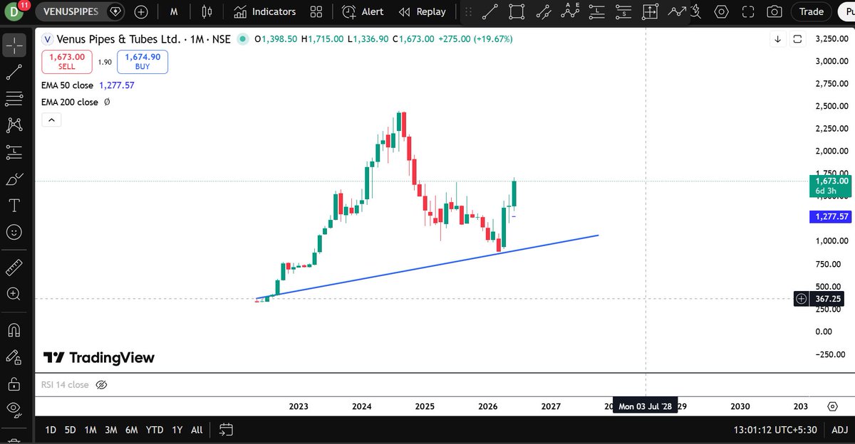 Devesh_Joshii's tweet photo. Venus Pipes and Tubes looking so strong technically.
#venuspipes #nse #stock https://t.co/kVL0CsRjb1