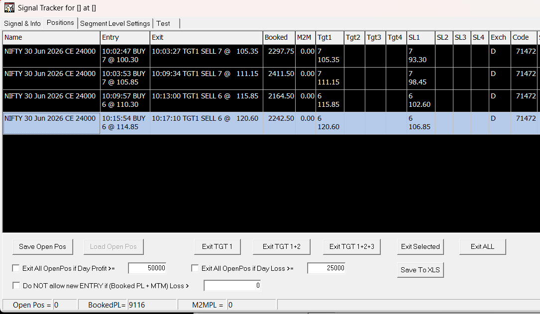 Mayank0620's tweet photo. Profits secured, opportunity identified, position re-entered — disciplined trading at its best.
#Algotrading #StockPicks #Optionstrading @SpiderSoftIn @MananRawal14 @JanhaviKalrani @RiyaB1505 @trivedipooja18 @SanskritiM66509 https://t.co/srXGxYNa1W
