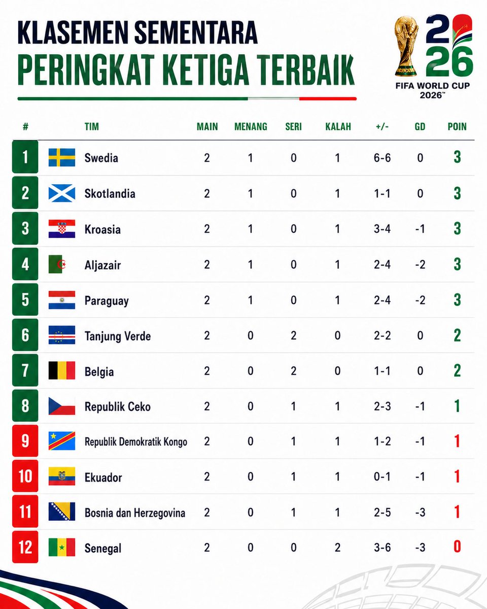 idextratime's tweet photo. Hanya 8 tim teratas yang akan lolos ke babak 32 besar. ⏳ https://t.co/LkIxtuPBRa