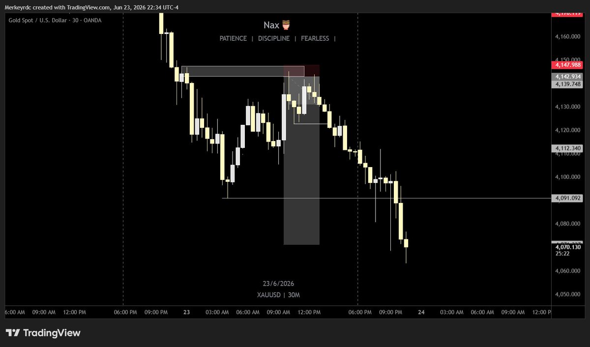 Naxtrading's tweet photo. Good morning traders 
Wishing you a good day  🌞📈💸

TP hit over 1:10RR 🎯✅
#Xauusd https://t.co/3gB0JZMeGS