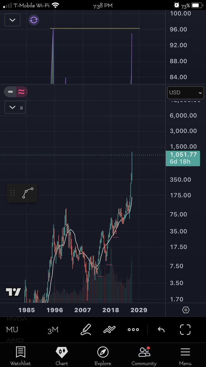 The_Snake_MGS's tweet photo. @Micro2Macr0 3month RSI not touched previous 3month RSI top. My bet micron pump in next 15 days. https://t.co/hn4yFH3qia